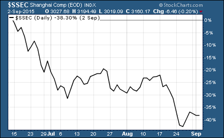 Chinese stocks down 40% from peak