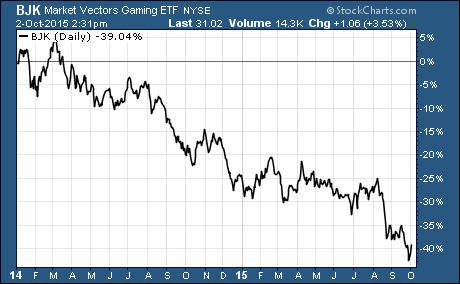 Gaming Stocks Down 40% since 2013