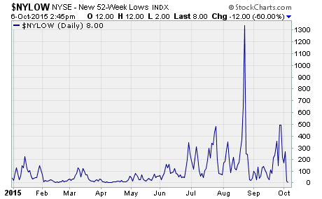 More Stocks hit 52-week lows