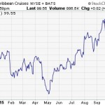 3 ETFs With Exposure To Royal Caribbean Stock $RCL