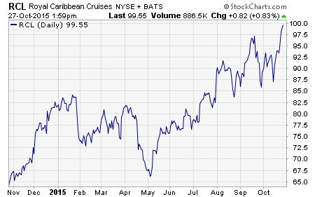 Royal Caribbean Cruises Ltd. $RCL