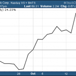 ETFs With SanDisk $SNDK Exposure
