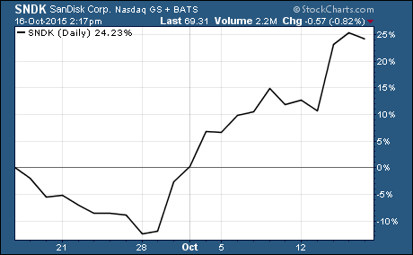 $SNDK is the hottest stock in the S&P 500