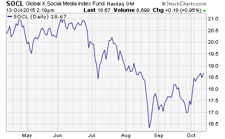 SOCL’s Rebounding off the recent lows