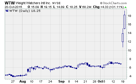 Oprah Spurs $WTW shares to triple.