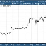 ETFs With Amazon $AMZN Exposure