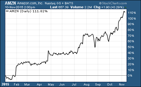 $AMZN is the hottest stock in the S&P 500
