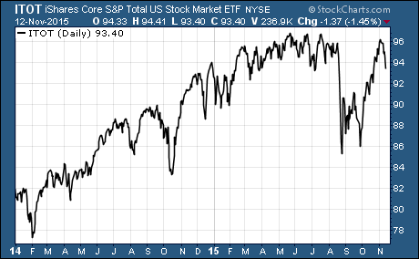 ITOT Is The New Low Cost US Stock ETF  