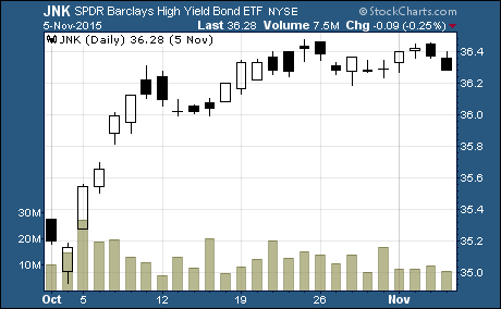 Increased volume in High Yield Bond ETFs