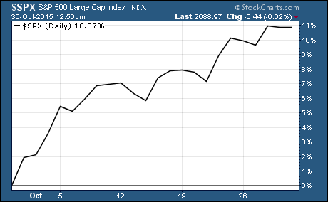 S&P 500 Surges more than 10% in October