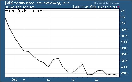 Expectations of market volatility nearly cut in half. 