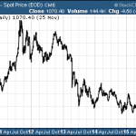 Gold Miners ETF In Trouble As Gold Prices Fall