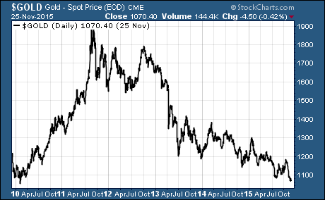 6-Year Round Trip For Gold Prices