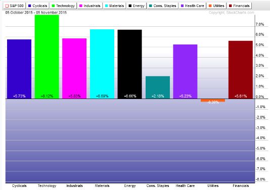 1-month Sector Performance