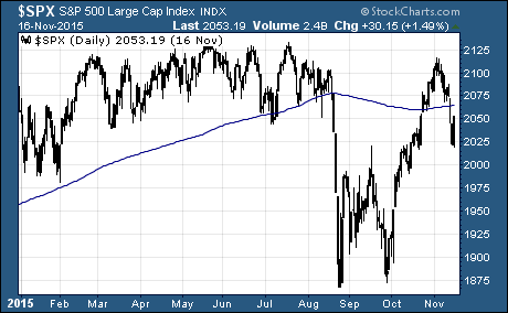 S&P 500 back below the 200-day moving average… but for how long?