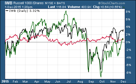 November ETF Fund Flows Benefit US Stock ETFs : ETF Trading Research