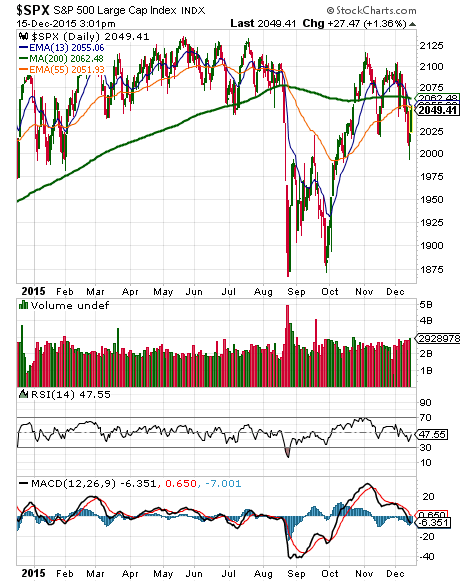 S&P 500 hugging the 200-day moving average…