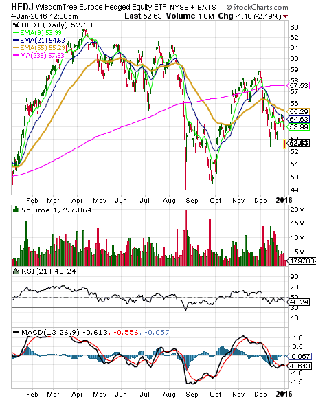 HEDJ had the largest net outflow in December