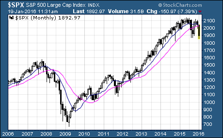 10 month and 20 month moving average crossover