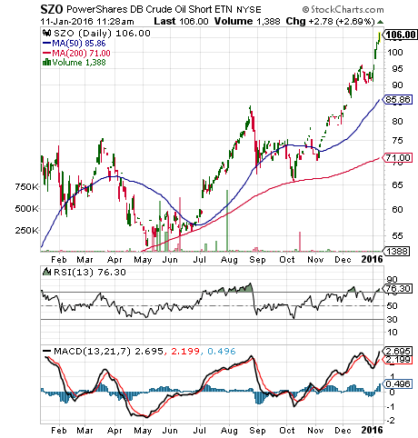 ETF For Shorting Oil