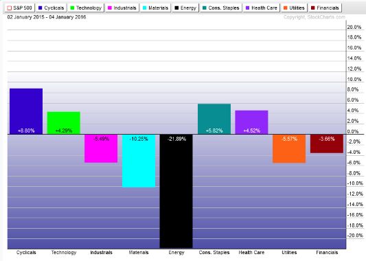 2015 Sector Performance