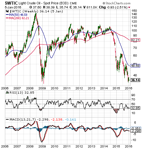 Oil falls to lowest level since the financial crisis