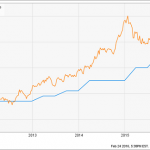 5 High Yield REITs Benefiting From Low Oil