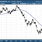 ETFs With Freeport-McMoRan $FCX Exposure