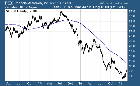 $FCX is the hottest stock in the S&P 500