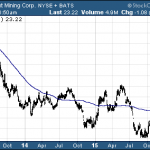 ETFs With Newmont Mining $NEM Exposure