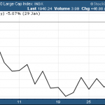 Our February Stock Market Update In 3 Charts