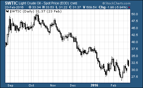 oil prices