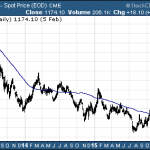 5 Best ETFs For February