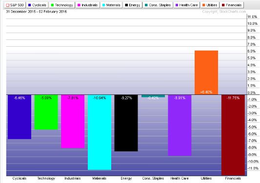 Year-to-date Sector Performance