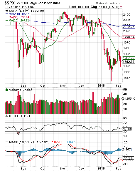 Bearish momentum building in the S&P 500