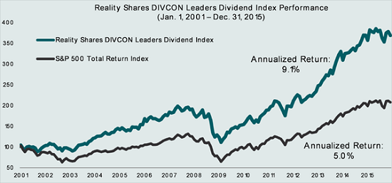 DIVCON-Reality-Shares-Index