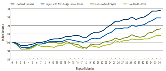 Dividend-Growers-36-Month-Chart