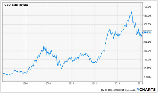 GEO total return