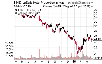 LaSalle Hotel Properties