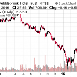 3 Undervalued REITs Increasing Dividends
