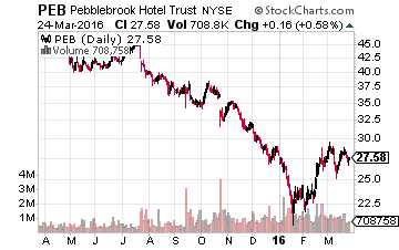 Pebblebrook Hotel Trust