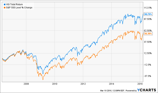 VIG-Total-Return-Chart