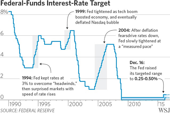 Fed Fund interest rate target
