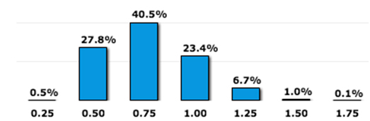 Fed fund impled probabilities