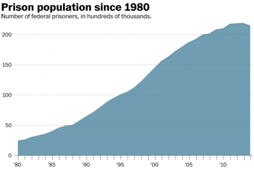 prison population