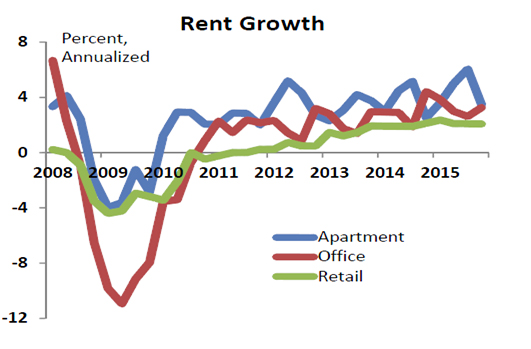 rent growth