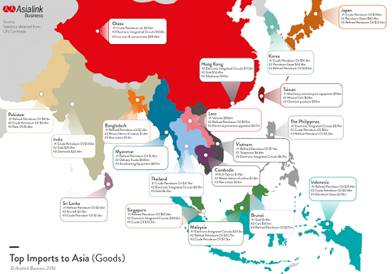 top imports to Asia