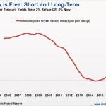 The 10-Year Treasury: It’s Less Than You Think