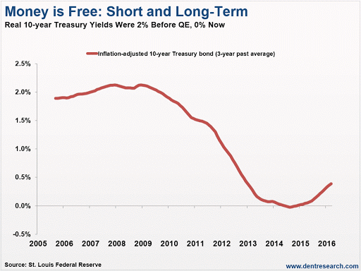10-year-risk-free-treasury-bond-rate