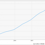 5 REITs With Growing Payouts